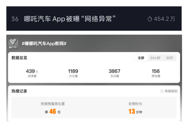 宝尚配资 “哪吒汽车App被曝断网” 又冲上热搜！