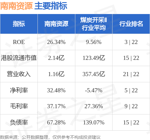 福盈策略 南南资源(01229.HK)发布年度业绩 股东应占溢利7258.6万港元 同比增加85.67%