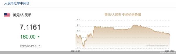 同门证券 中间价再创阶段新高，人民币汇率有望重回6时代
